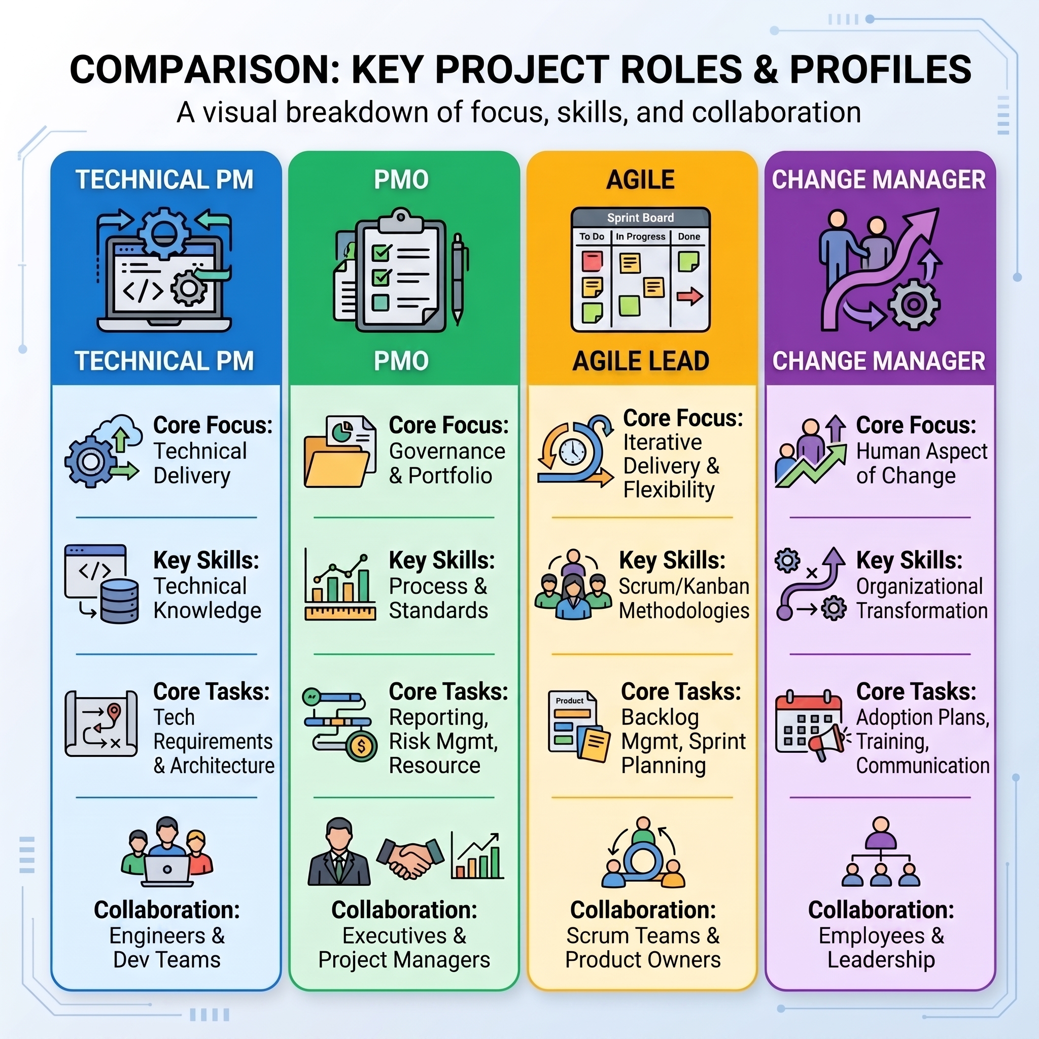 4 Types of Project Managers: Finding Your High-Demand Niche